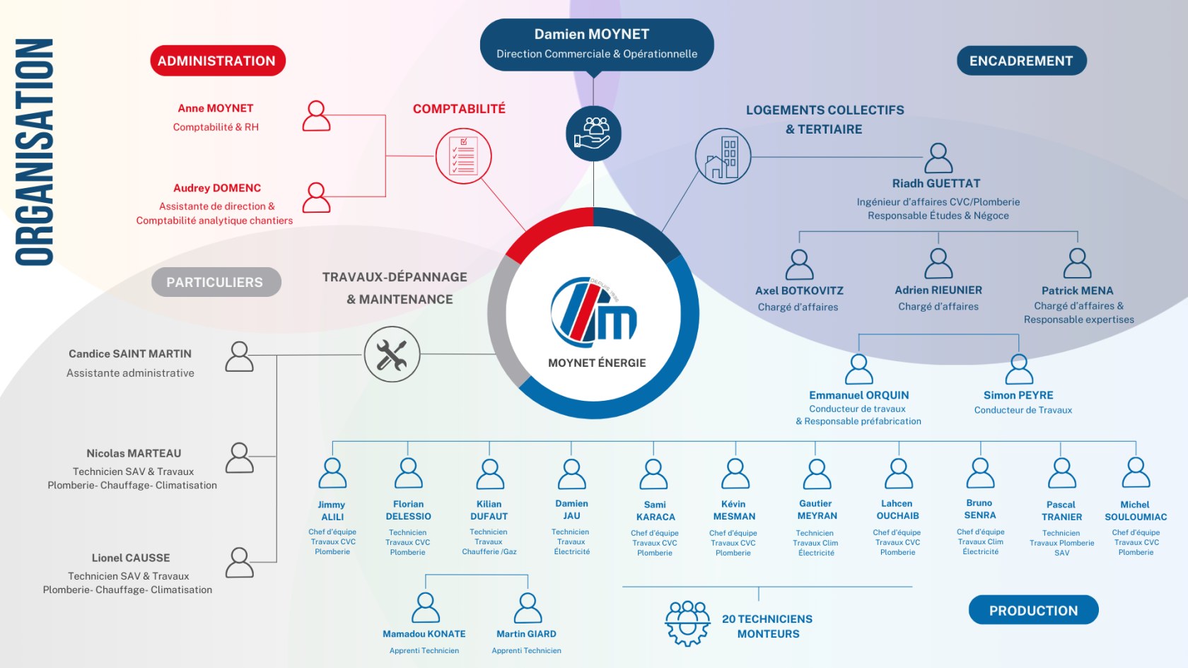 Organigramme de la société Moynet Énergie
