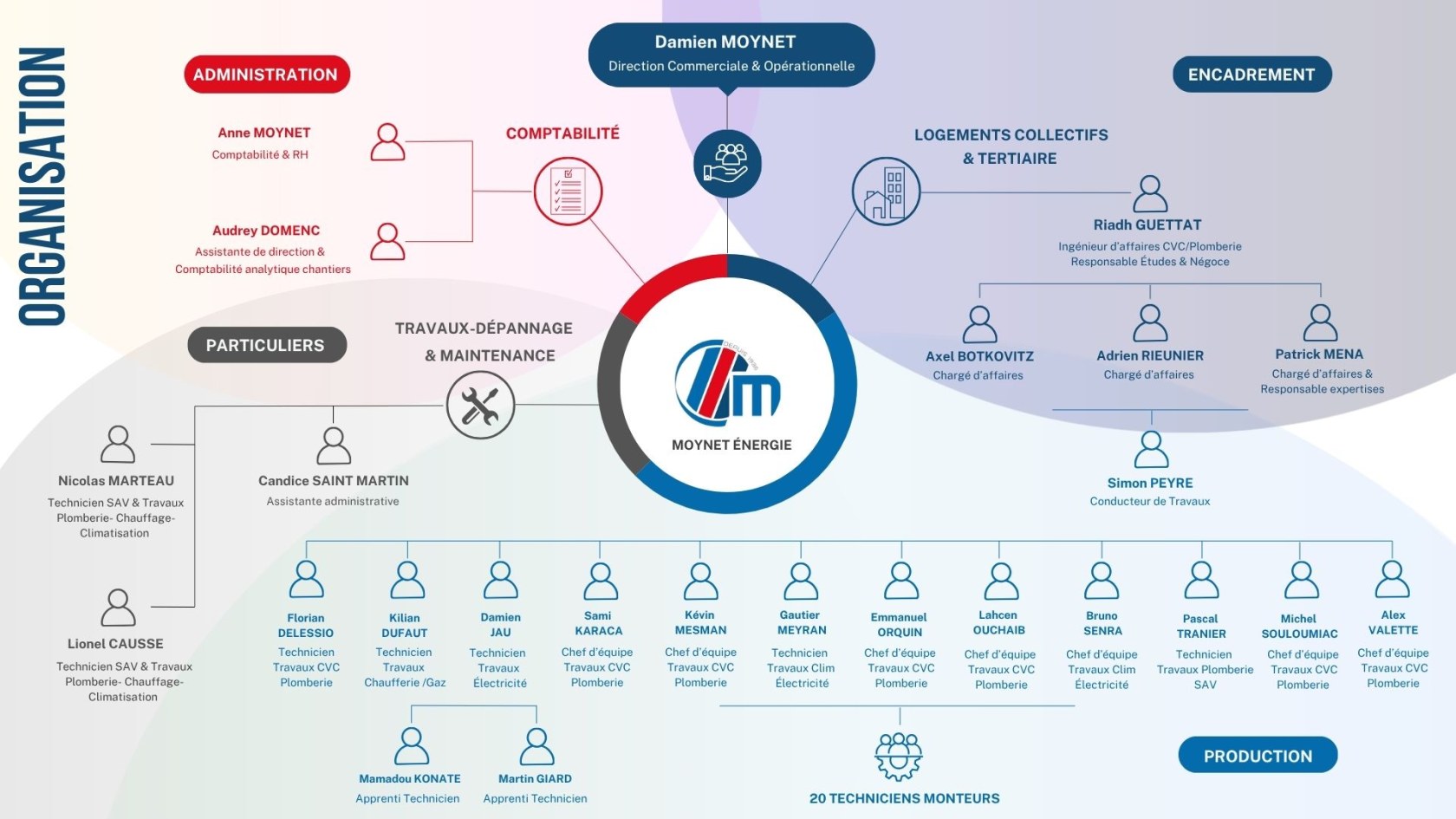 Organigramme de la société Moynet Énergie