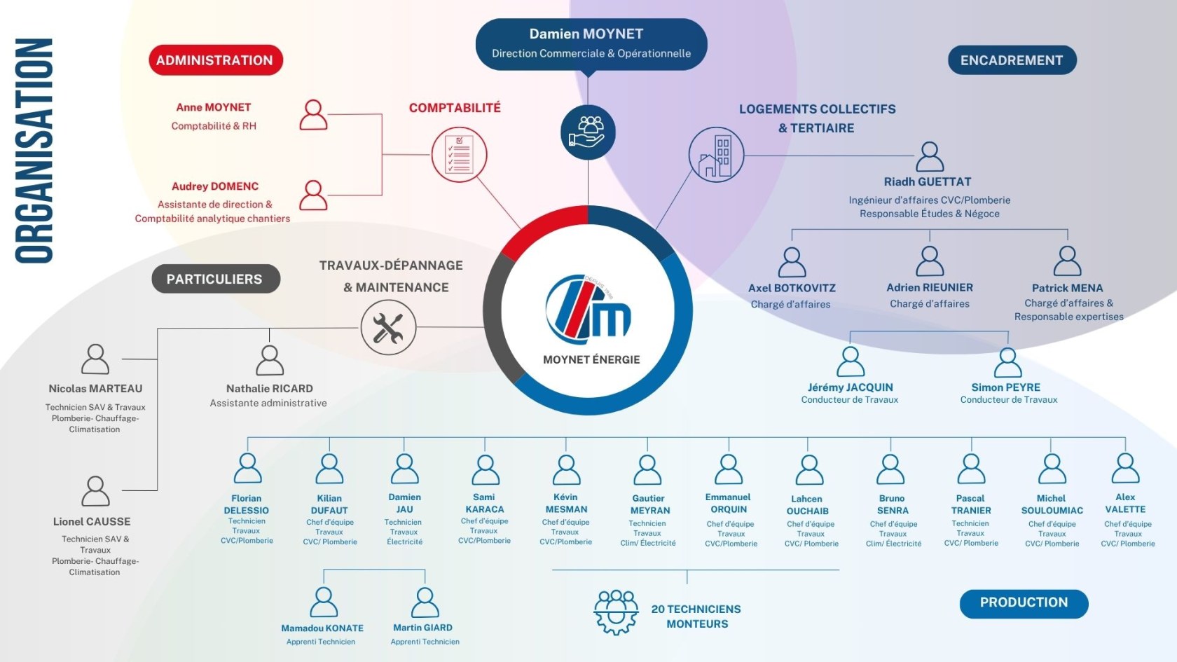 Organigramme de la société Moynet Énergie